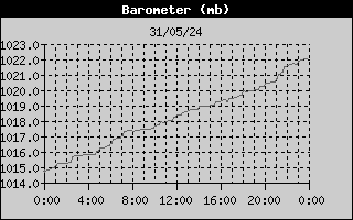 Barometer History
