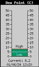 Current Outside Dewpoint