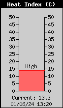 Current Outside Heat Index