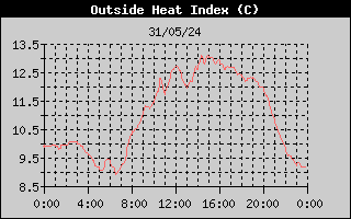 Heat Index History