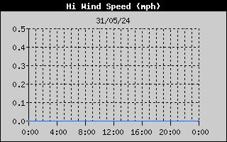 High Wind Speed History