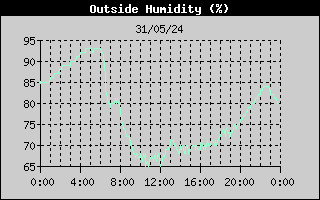 Outside Humidity History