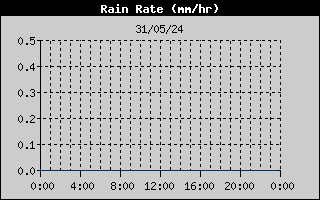 Rain Rate History
