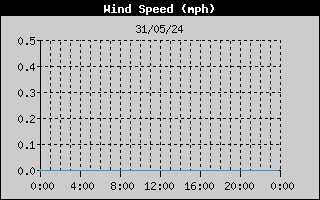 Average Wind Speed History
