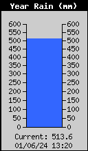 Yearly Total Rain
